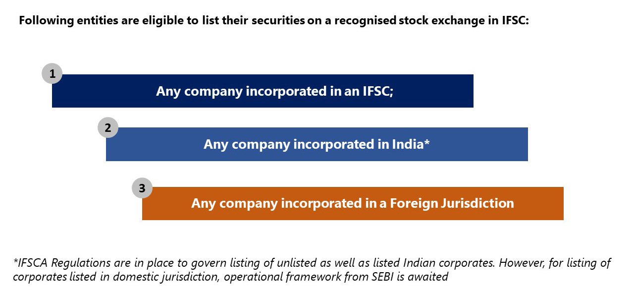 India Inx-India International Exchange IFSC Ltd, GIFT City, SEZ, Listing