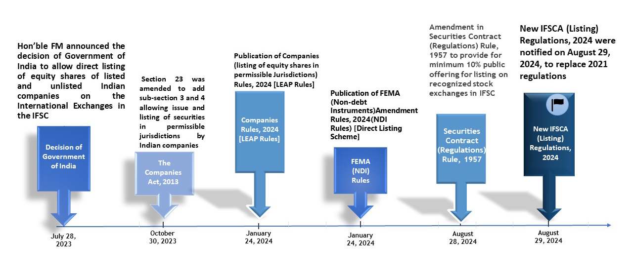 Evolution Of ‘Direct Listing Of Equity’ In GIFT IFSC