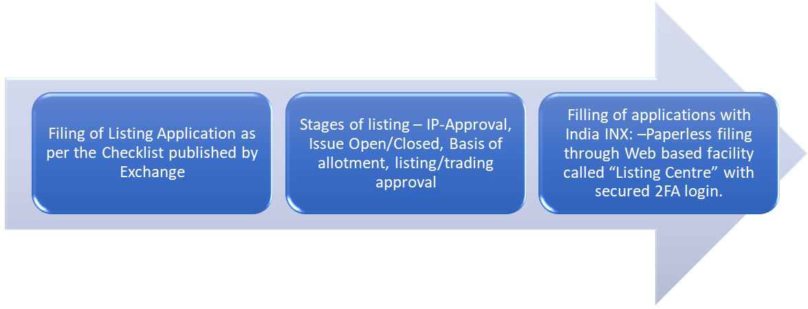 Listing Process